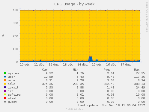 CPU usage