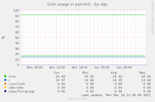 Disk usage in percent