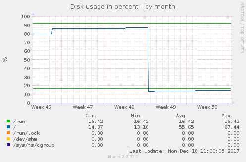 Disk usage in percent