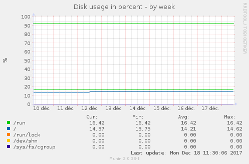 Disk usage in percent