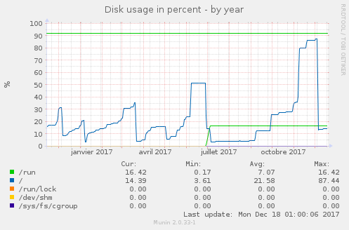 Disk usage in percent