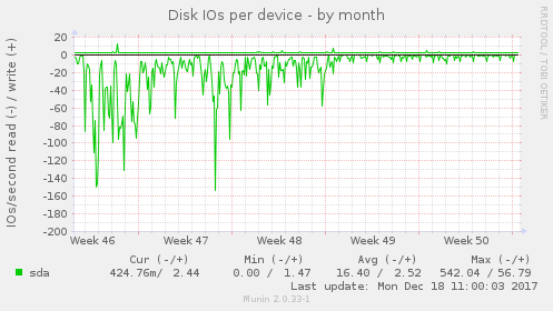 Disk IOs per device