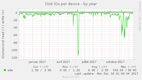 Disk IOs per device