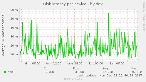 Disk latency per device