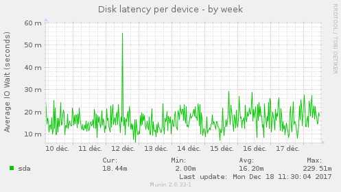 Disk latency per device