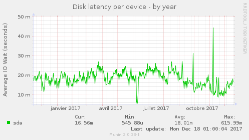 Disk latency per device