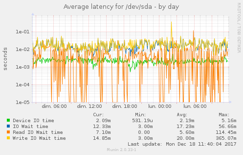 Average latency for /dev/sda