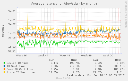 Average latency for /dev/sda