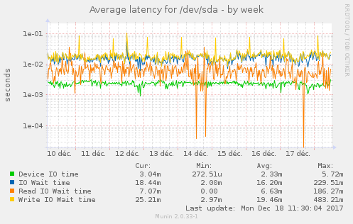 Average latency for /dev/sda