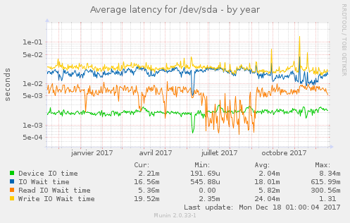 Average latency for /dev/sda