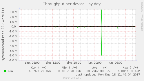 Throughput per device