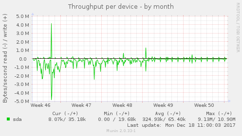 Throughput per device
