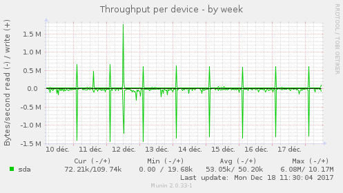 Throughput per device