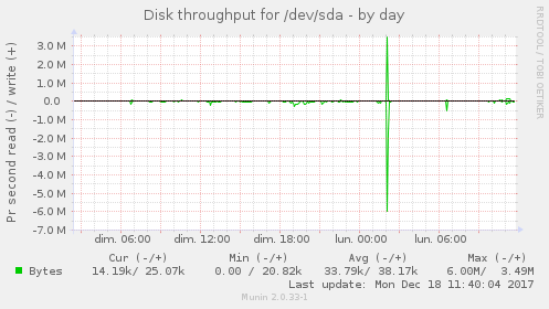 Disk throughput for /dev/sda
