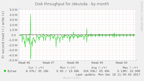 Disk throughput for /dev/sda
