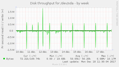 Disk throughput for /dev/sda