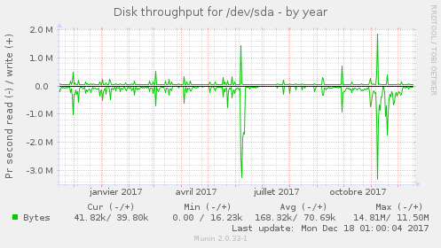Disk throughput for /dev/sda