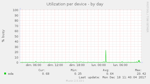 Utilization per device