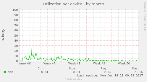 Utilization per device
