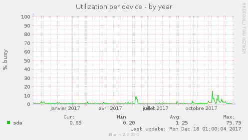 Utilization per device