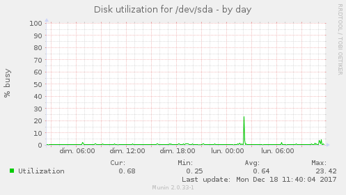 Disk utilization for /dev/sda