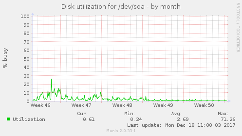 Disk utilization for /dev/sda