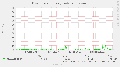 Disk utilization for /dev/sda