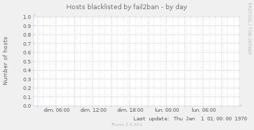 Hosts blacklisted by fail2ban