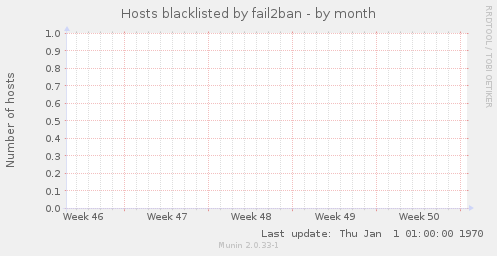 Hosts blacklisted by fail2ban