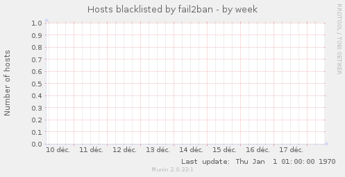 Hosts blacklisted by fail2ban