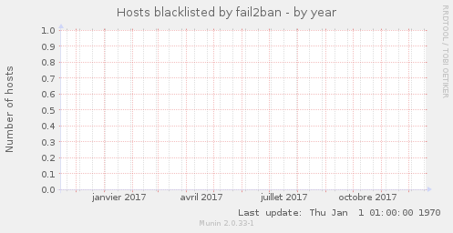 Hosts blacklisted by fail2ban