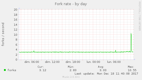 Fork rate