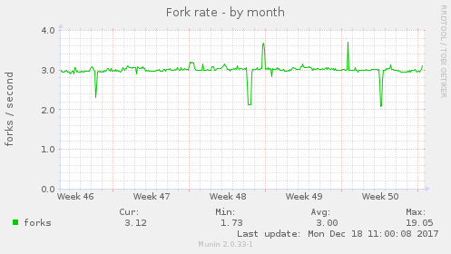 Fork rate