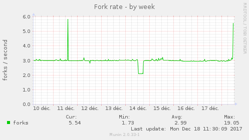 Fork rate