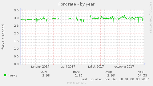 Fork rate