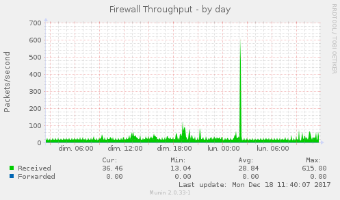Firewall Throughput