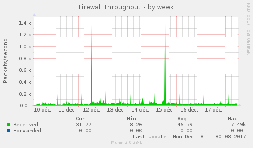 Firewall Throughput