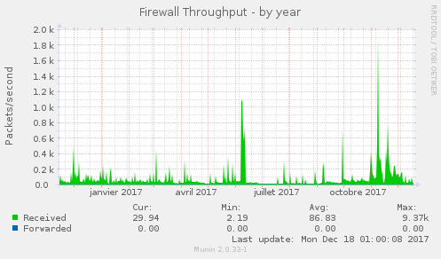 Firewall Throughput