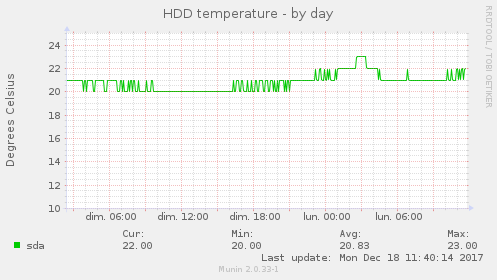 HDD temperature