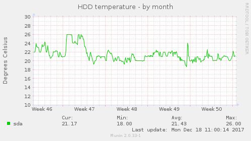 HDD temperature