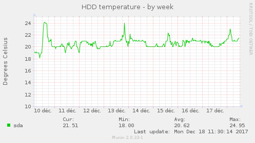 HDD temperature