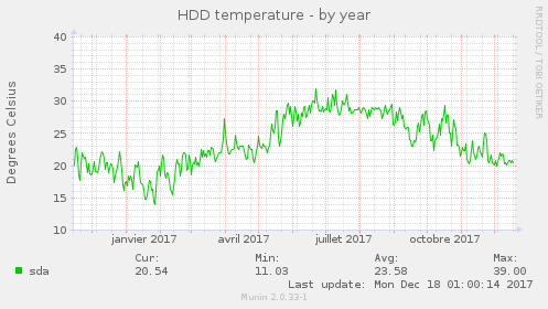 HDD temperature