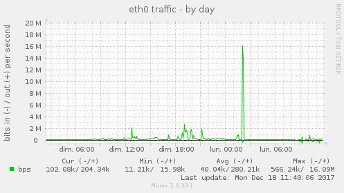 eth0 traffic