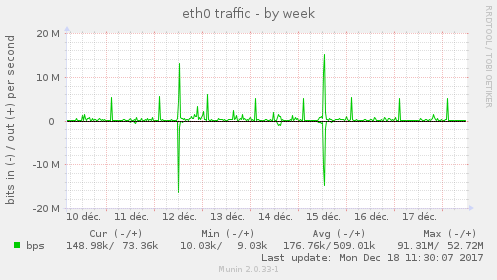eth0 traffic