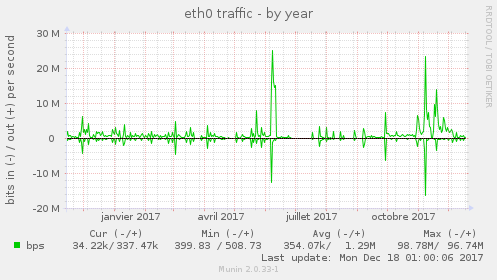 eth0 traffic