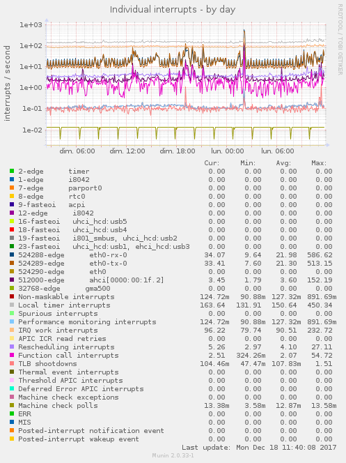 Individual interrupts