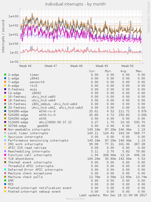 Individual interrupts