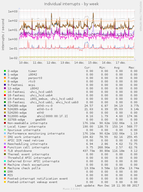 Individual interrupts