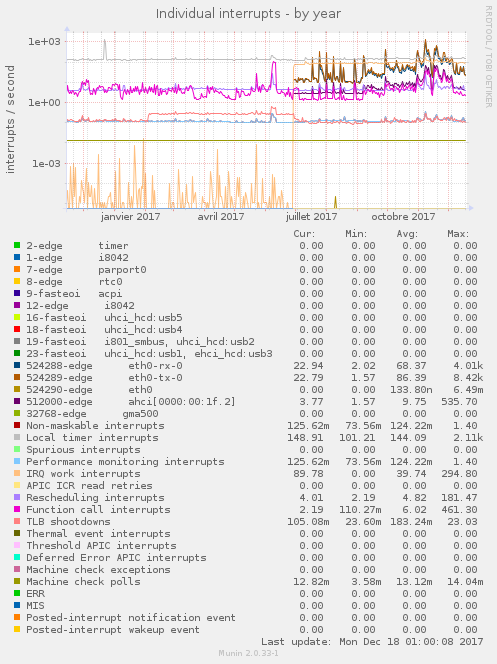 Individual interrupts