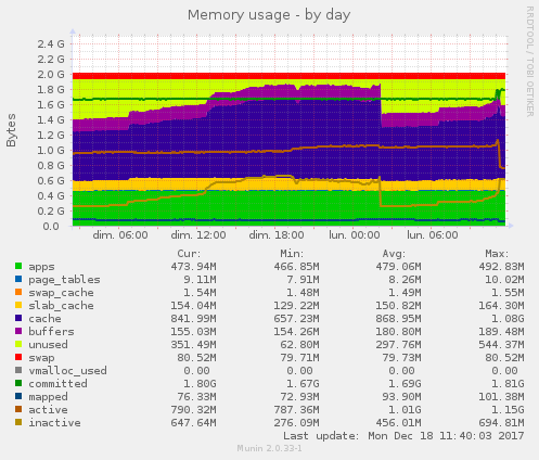 Memory usage